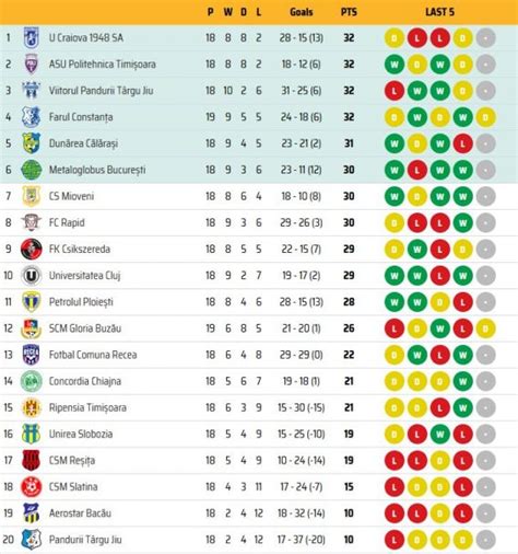 Rumänische liga tabelle